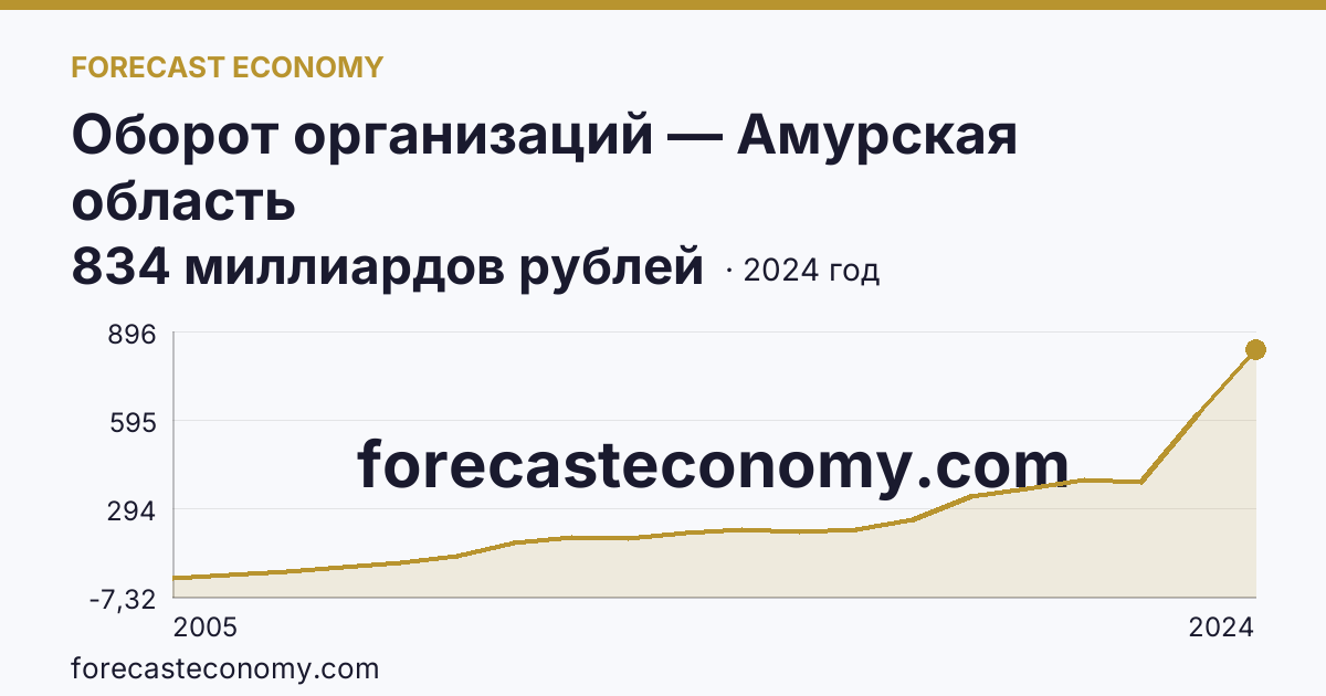 Оборот организаций — Амурская область: график динамики 2005–2024, последнее значение 834 миллиардов рублей