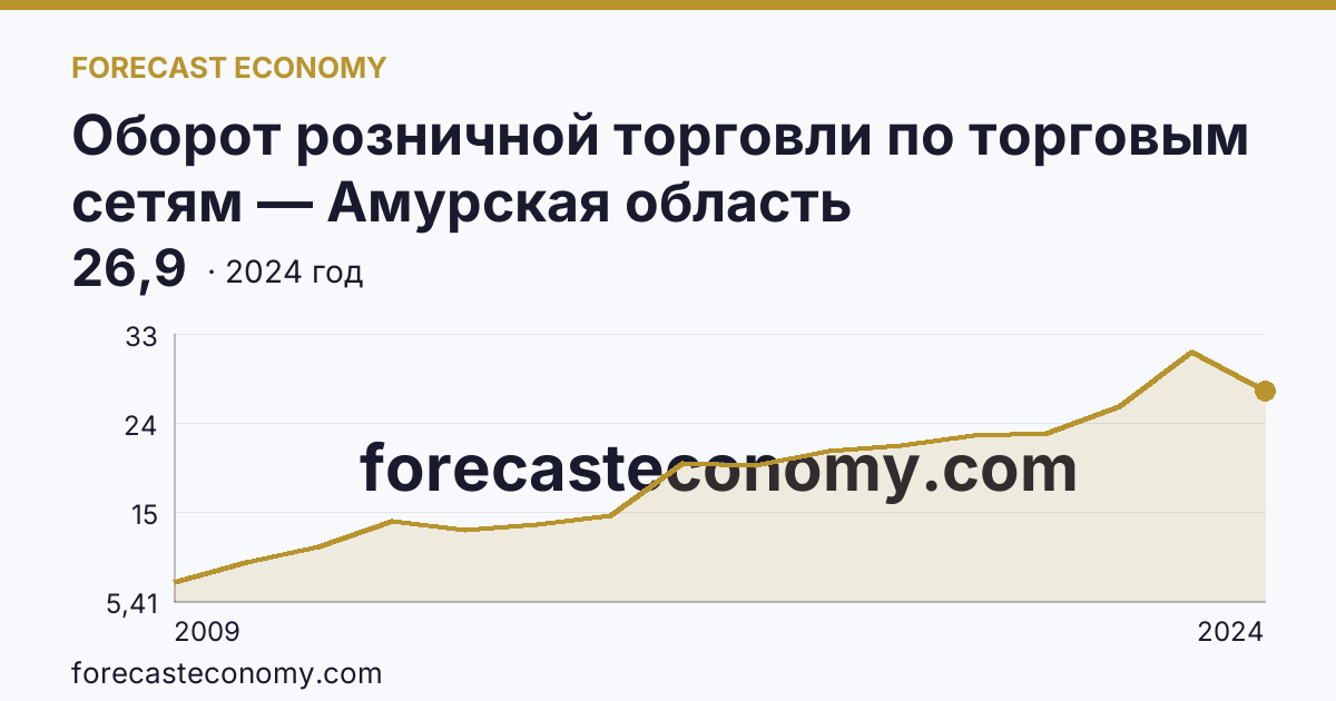 Оборот розничной торговли по торговым сетям — Амурская область: график динамики 2009–2024, последнее значение 26,9