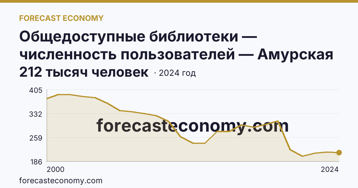 Общедоступные библиотеки — численность пользователей — Амурская область: график динамики 2000–2024, последнее значение 212 тысяч человек