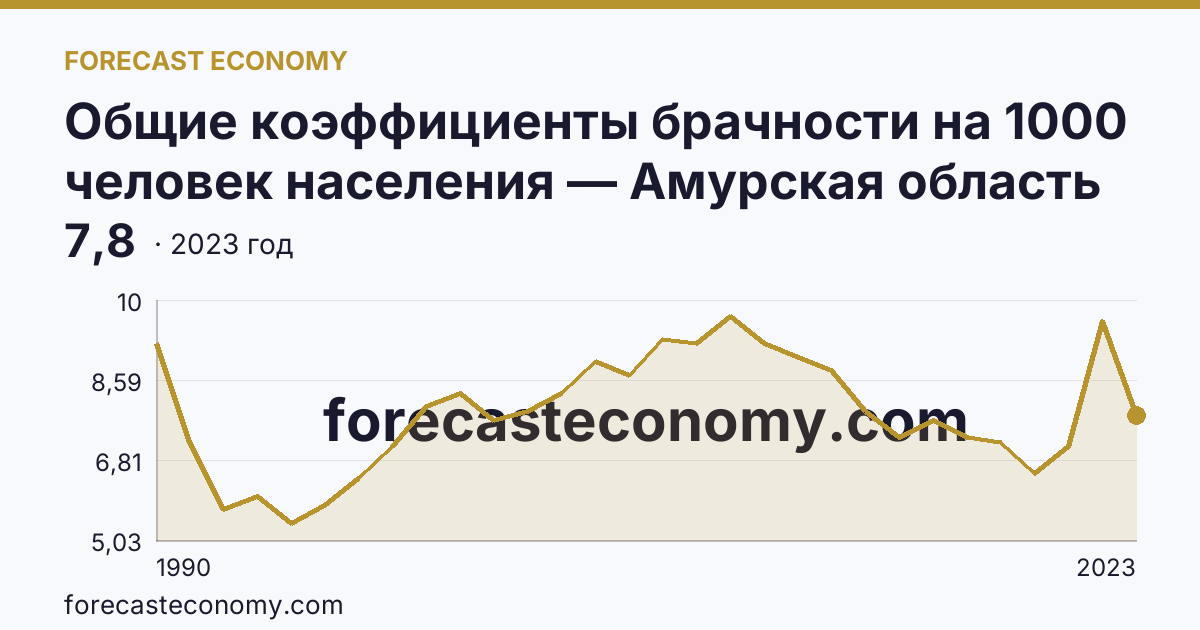 Общие коэффициенты брачности на 1000 человек населения — Амурская область: график динамики 1990–2023, последнее значение 7,8
