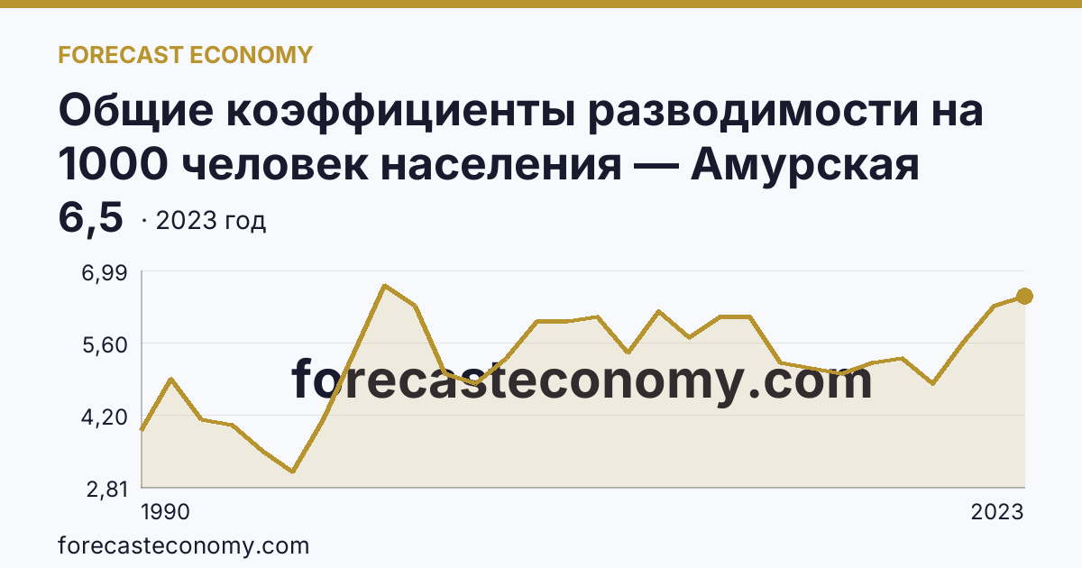 Общие коэффициенты разводимости на 1000 человек населения — Амурская область: график динамики 1990–2023, последнее значение 6,5