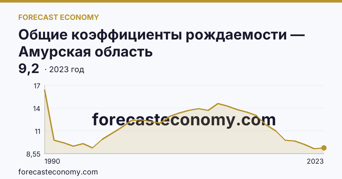 Общие коэффициенты рождаемости — Амурская область: график динамики 1990–2023, последнее значение 9,2