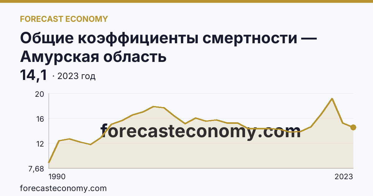 Общие коэффициенты смертности — Амурская область: график динамики 1990–2023, последнее значение 14,1