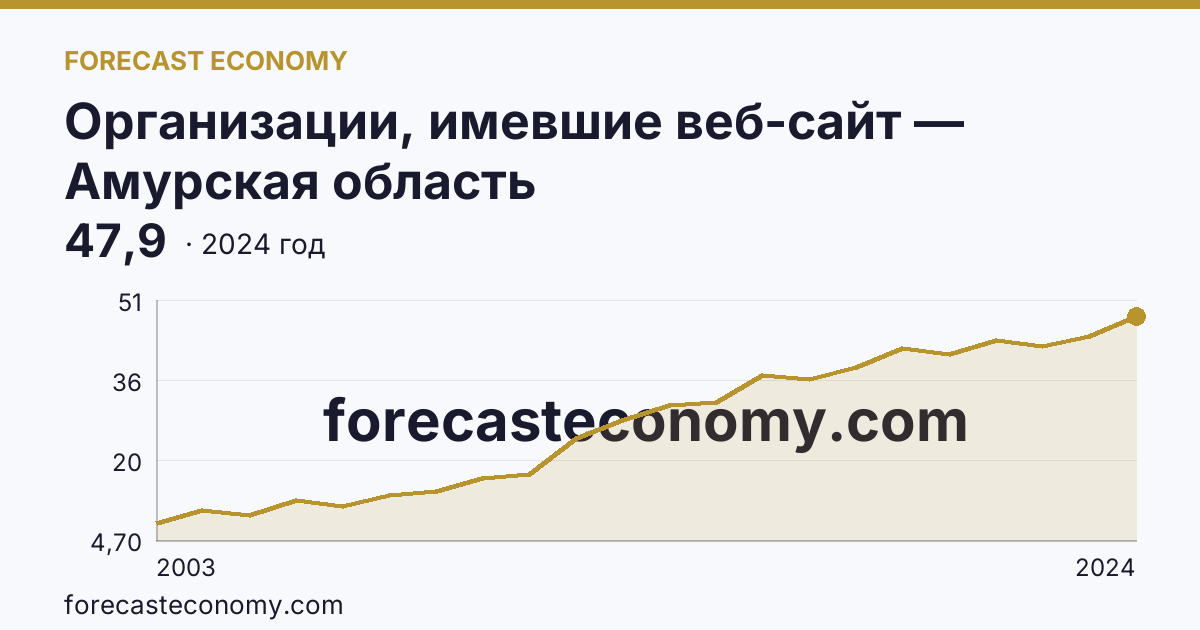 Организации, имевшие веб-сайт — Амурская область: график динамики 2003–2024, последнее значение 47,9