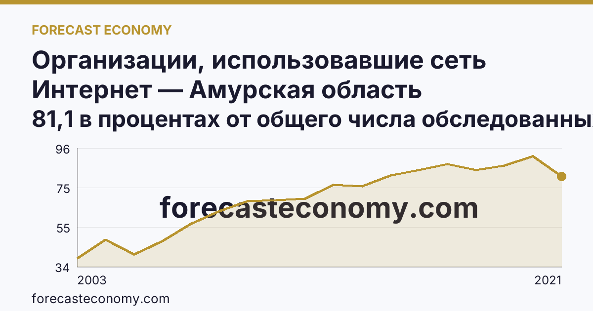 Организации, использовавшие сеть Интернет — Амурская область: график динамики 2003–2021, последнее значение 81,1 в процентах от общего числа обследованных организаций