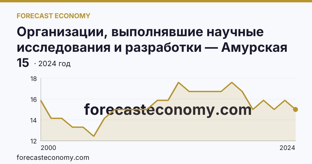 Организации, выполнявшие научные исследования и разработки — Амурская область: график динамики 2000–2024, последнее значение 15