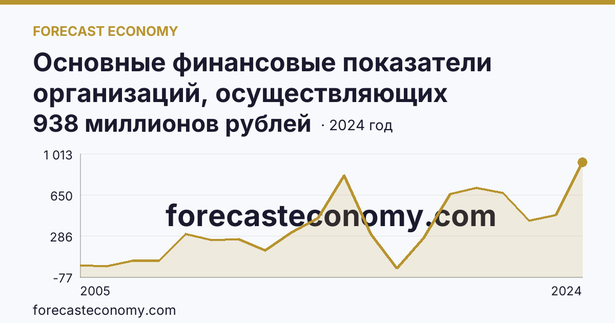 Основные финансовые показатели организаций, осуществляющих деятельность в растениеводстве и животноводстве — сальдированный финансовый результат (прибыль (убыток) до налогообложения) организаций. Животноводство — Амурская область: график динамики 2005–2024, последнее значение 938 миллионов рублей