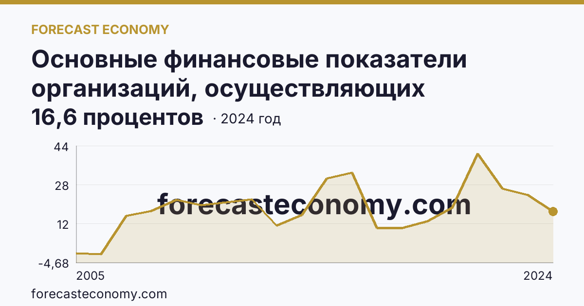 Основные финансовые показатели организаций, осуществляющих деятельность в растениеводстве и животноводстве — рентабельность проданных товаров, продукции (работ, услуг) организаций. Растениеводство — Амурская область: график динамики 2005–2024, последнее значение 16,6 процентов