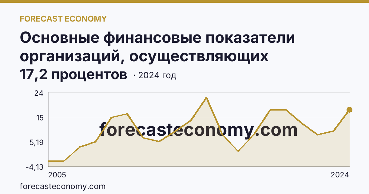 Основные финансовые показатели организаций, осуществляющих деятельность в растениеводстве и животноводстве — рентабельность проданных товаров, продукции (работ, услуг) организаций. Животноводство — Амурская область: график динамики 2005–2024, последнее значение 17,2 процентов