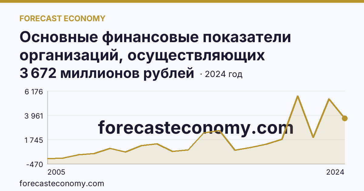 Основные финансовые показатели организаций, осуществляющих деятельность в растениеводстве и животноводстве — сальдированный финансовый результат (прибыль (убыток) до налогообложения) организаций. Растениеводство — Амурская область: график динамики 2005–2024, последнее значение 3 672 миллионов рублей