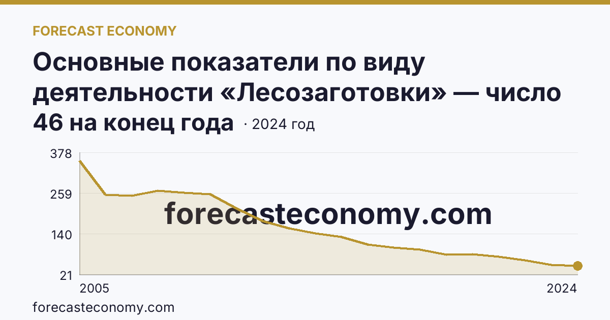 Основные показатели по виду деятельности «Лесозаготовки» — число организаций — Амурская область: график динамики 2005–2024, последнее значение 46 на конец года
