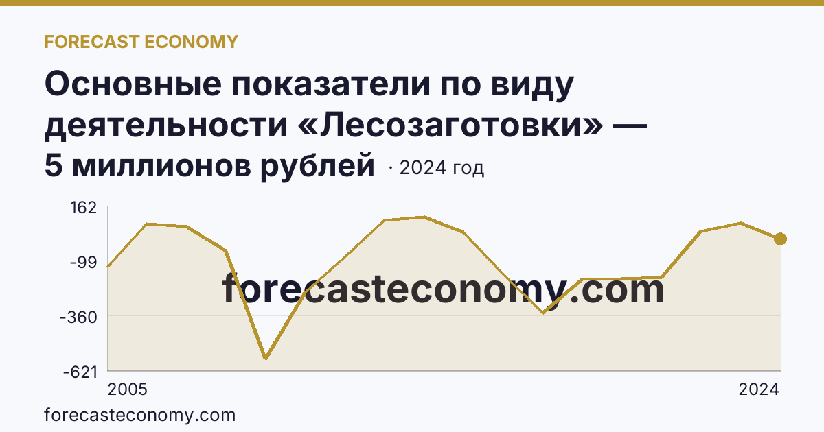 Основные показатели по виду деятельности «Лесозаготовки» — сальдированный финансовый результат (прибыль (убыток) до налогообложения) деятельности организаций — Амурская область: график динамики 2005–2024, последнее значение 5 миллионов рублей