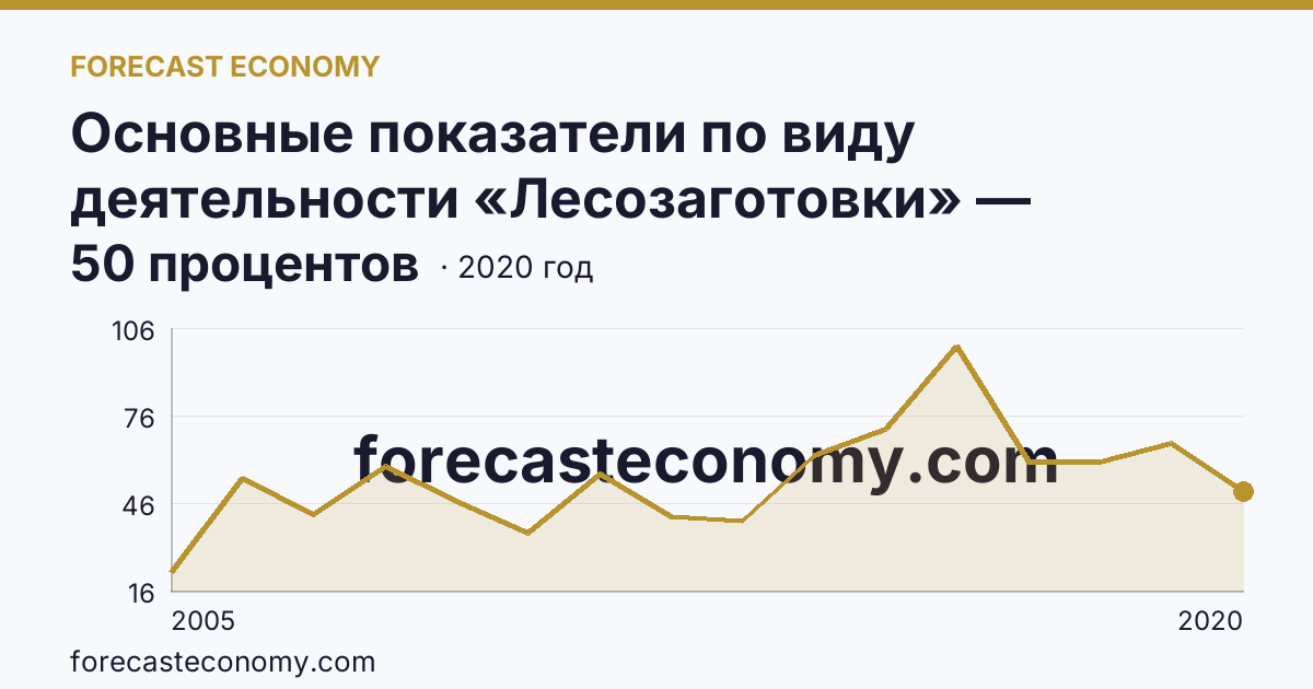 Основные показатели по виду деятельности «Лесозаготовки» — удельный вес убыточных организаций в общем числе организаций по виду экономической деятельности «Лесозаготовки» — Амурская область: график динамики 2005–2020, последнее значение 50 процентов