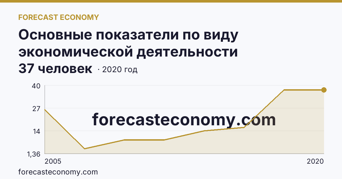 Основные показатели по виду экономической деятельности «Рыболовство» — среднесписочная численность работников организаций — Амурская область: график динамики 2005–2020, последнее значение 37 человек
