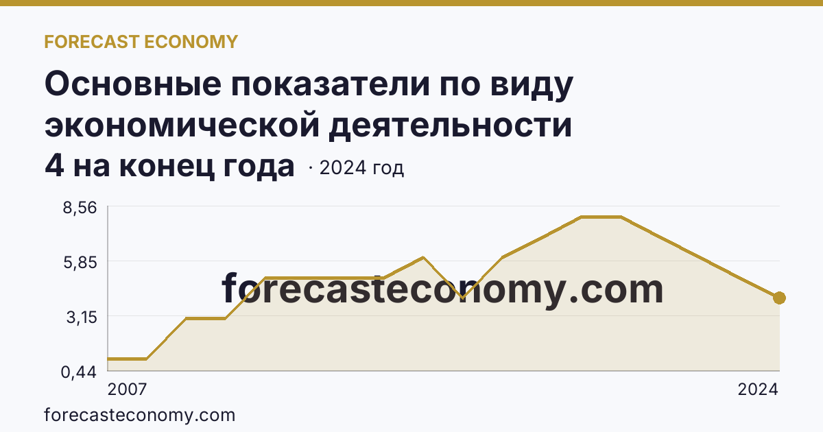 Основные показатели по виду экономической деятельности «Рыболовство» — число организаций — Амурская область: график динамики 2007–2024, последнее значение 4 на конец года