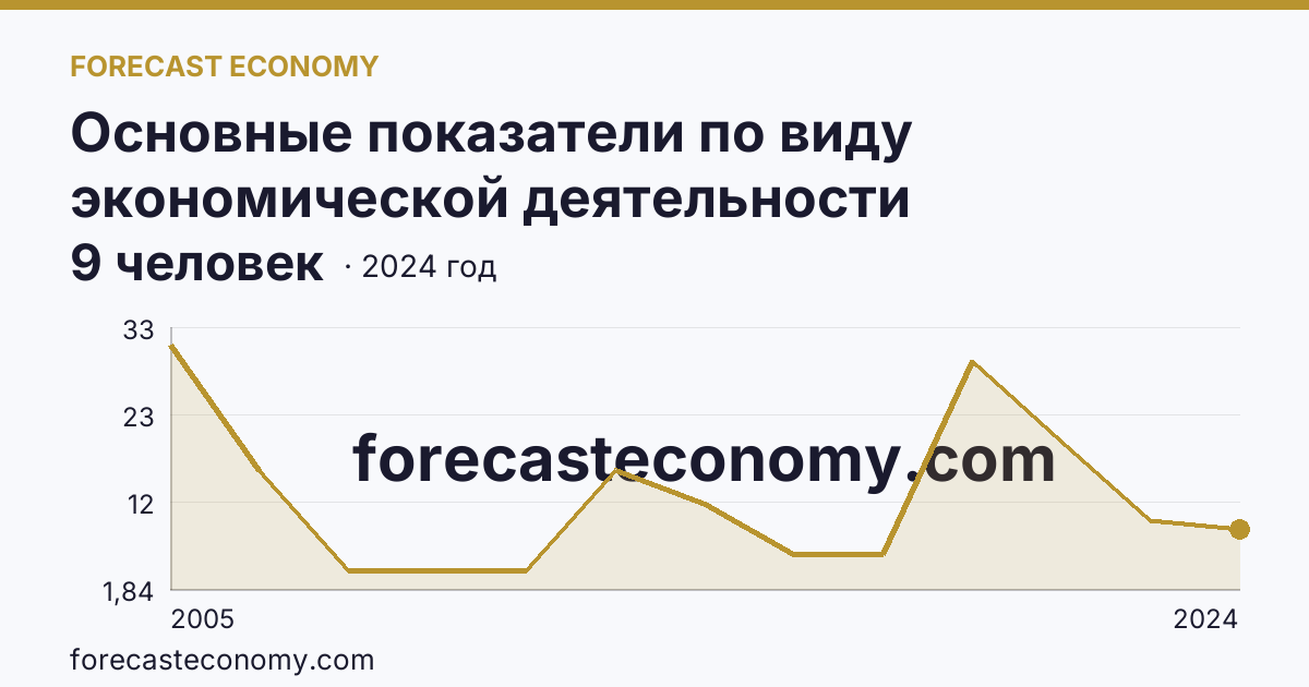 Основные показатели по виду экономической деятельности «Рыбоводство» — среднесписочная численность работников организаций — Амурская область: график динамики 2005–2024, последнее значение 9 человек
