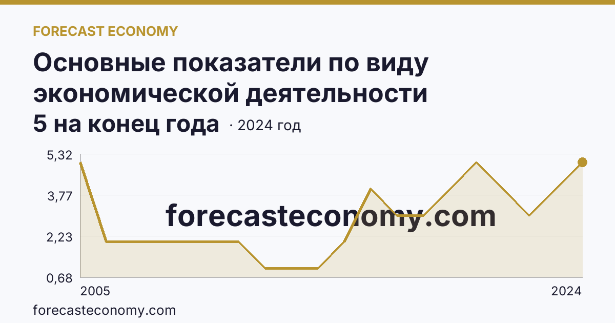 Основные показатели по виду экономической деятельности «Рыбоводство» — число организаций — Амурская область: график динамики 2005–2024, последнее значение 5 на конец года