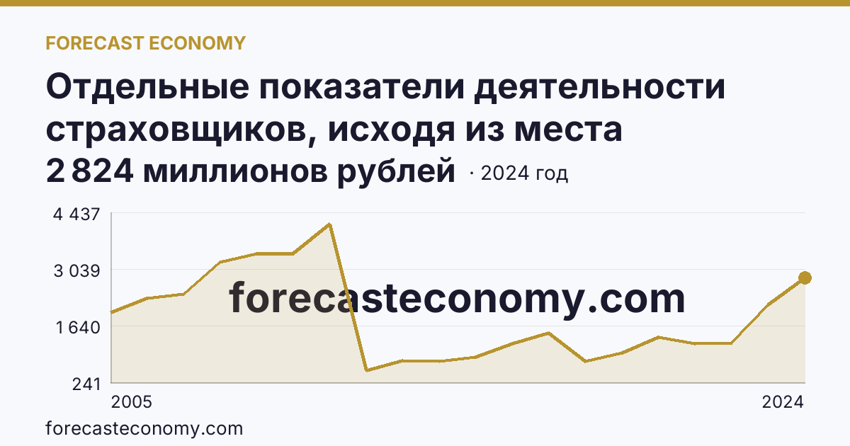 Отдельные показатели деятельности страховщиков, исходя из места заключения договора — выплаты по договорам страхования — Амурская область: график динамики 2005–2024, последнее значение 2 824 миллионов рублей