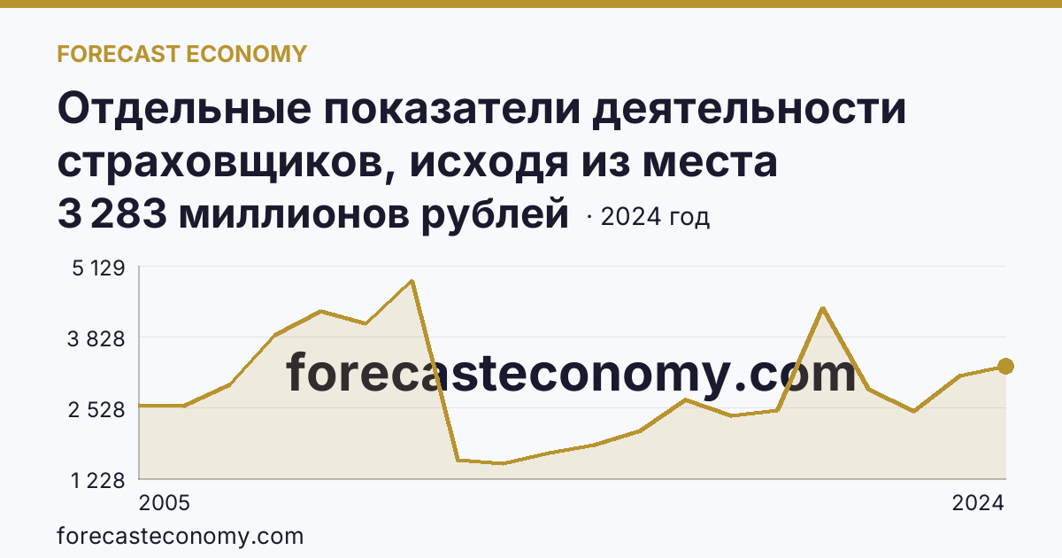 Отдельные показатели деятельности страховщиков, исходя из места заключения договора — страховые премии (взносы) — Амурская область: график динамики 2005–2024, последнее значение 3 283 миллионов рублей