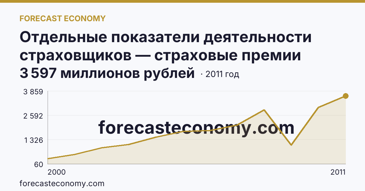 Отдельные показатели деятельности страховщиков — страховые премии (взносы) — Амурская область: график динамики 2000–2011, последнее значение 3 597 миллионов рублей