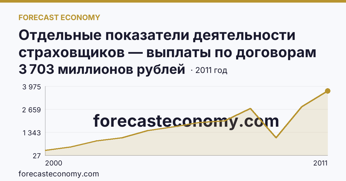 Отдельные показатели деятельности страховщиков — выплаты по договорам страхования — Амурская область: график динамики 2000–2011, последнее значение 3 703 миллионов рублей