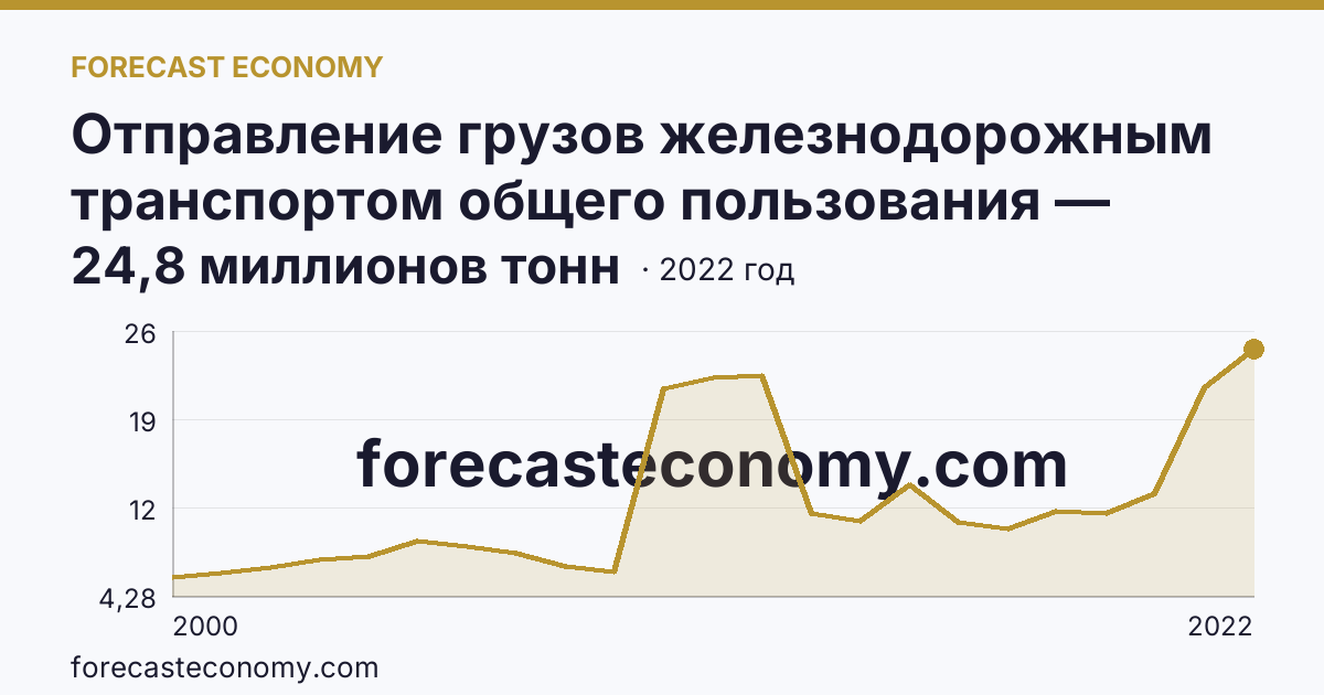 Отправление грузов железнодорожным транспортом общего пользования — Амурская область: график динамики 2000–2022, последнее значение 24,8 миллионов тонн