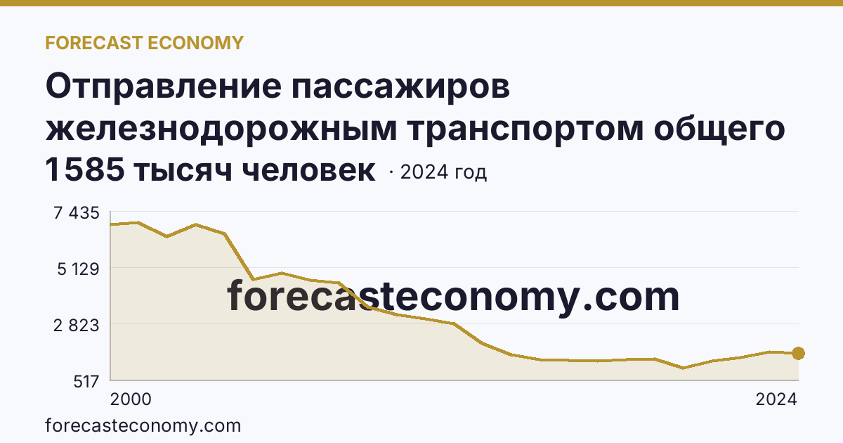 Отправление пассажиров железнодорожным транспортом общего пользования — Амурская область: график динамики 2000–2024, последнее значение 1 585 тысяч человек