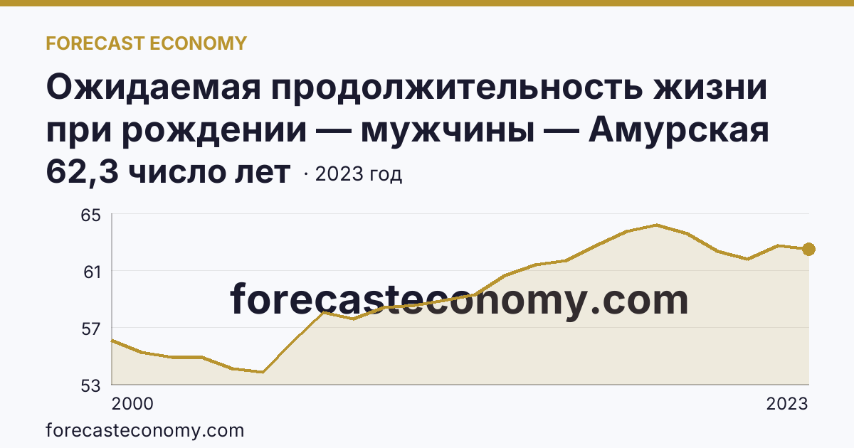 Ожидаемая продолжительность жизни при рождении — мужчины — Амурская область: график динамики 2000–2023, последнее значение 62,3 число лет