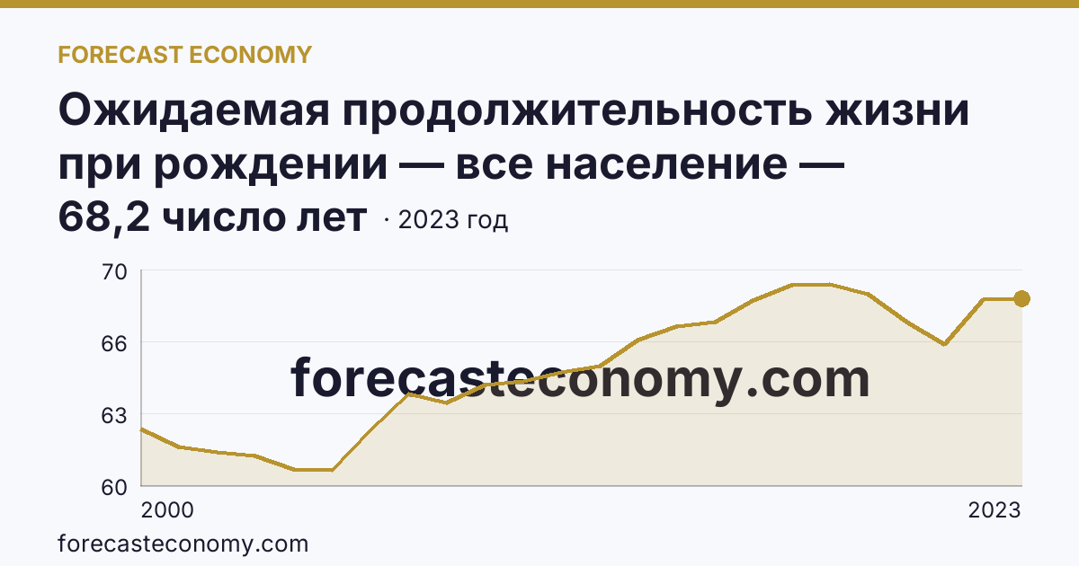 Ожидаемая продолжительность жизни при рождении — все население — Амурская область: график динамики 2000–2023, последнее значение 68,2 число лет