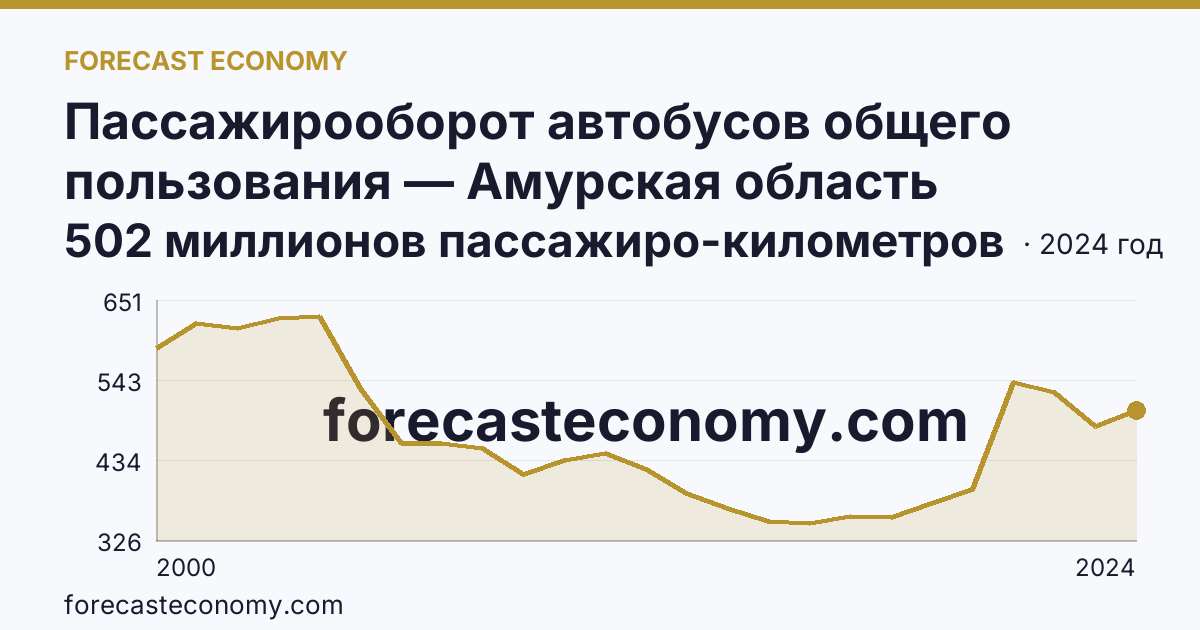Пассажирооборот автобусов общего пользования — Амурская область: график динамики 2000–2024, последнее значение 502 миллионов пассажиро-километров