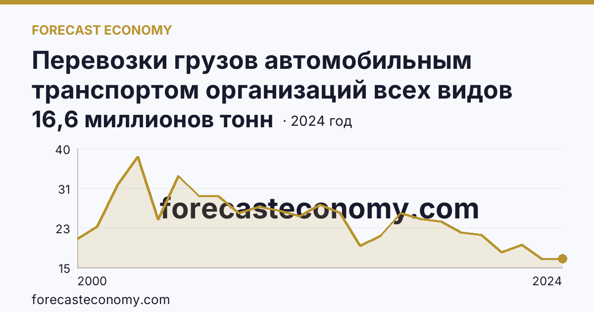 Перевозки грузов автомобильным транспортом организаций всех видов деятельности — Амурская область: график динамики 2000–2024, последнее значение 16,6 миллионов тонн