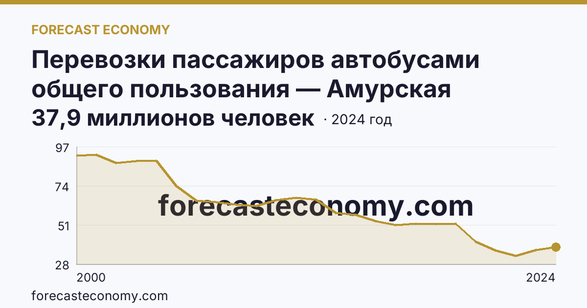 Перевозки пассажиров автобусами общего пользования — Амурская область: график динамики 2000–2024, последнее значение 37,9 миллионов человек