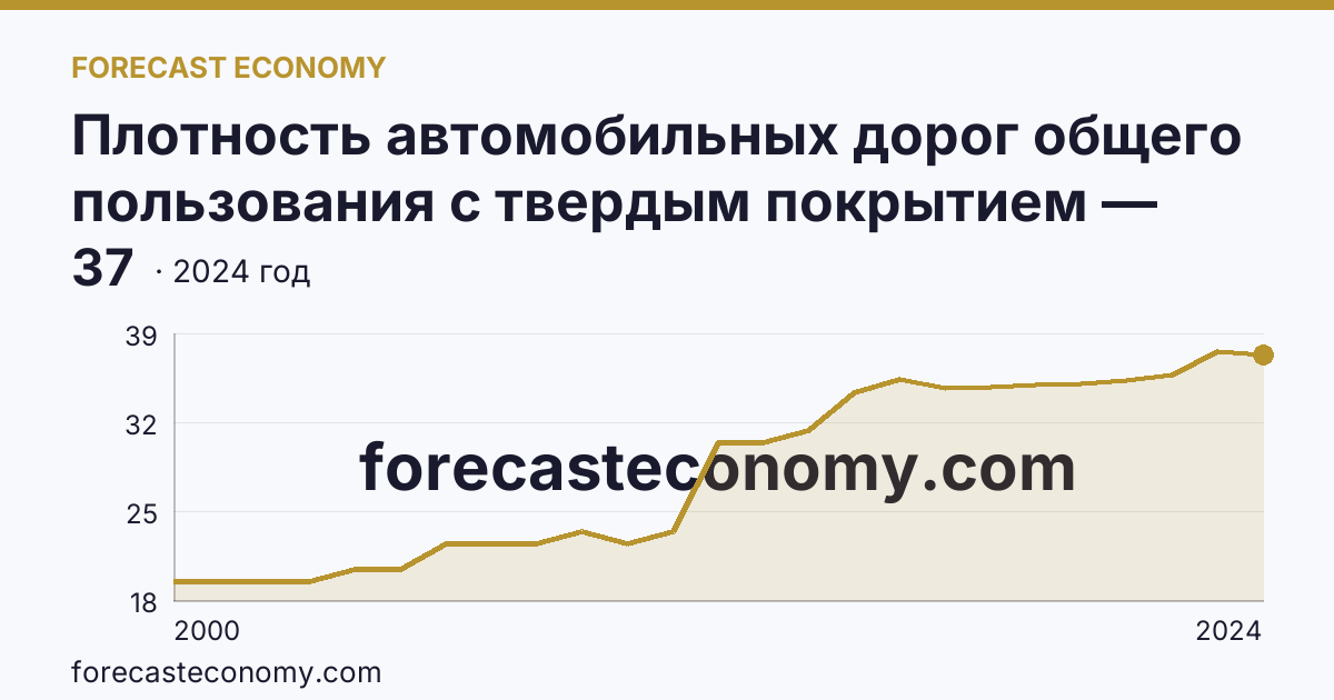 Плотность автомобильных дорог общего пользования с твердым покрытием — Амурская область: график динамики 2000–2024, последнее значение 37
