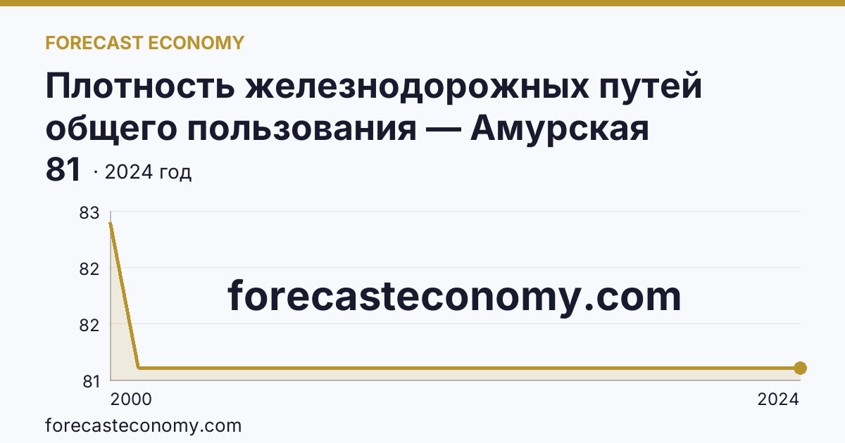 Плотность железнодорожных путей общего пользования — Амурская область: график динамики 2000–2024, последнее значение 81