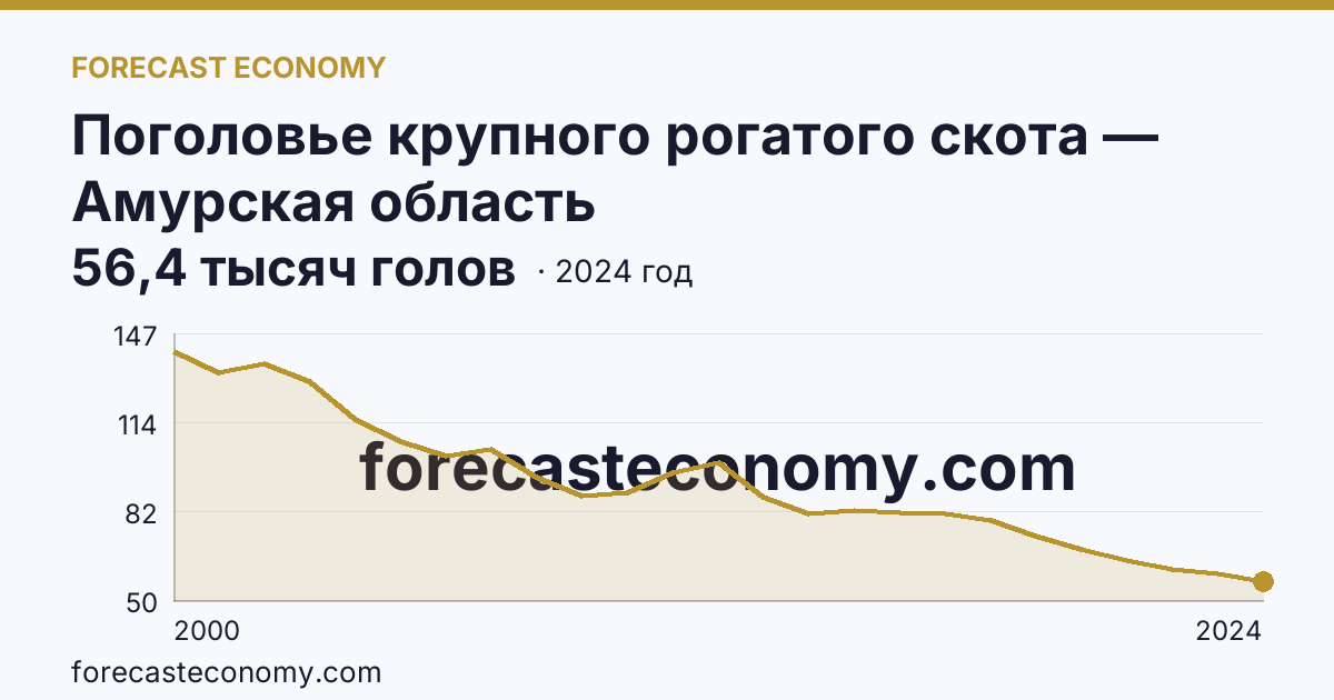 Поголовье крупного рогатого скота — Амурская область: график динамики 2000–2024, последнее значение 56,4 тысяч голов