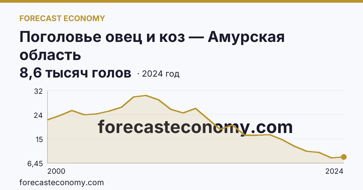 Поголовье овец и коз — Амурская область: график динамики 2000–2024, последнее значение 8,6 тысяч голов