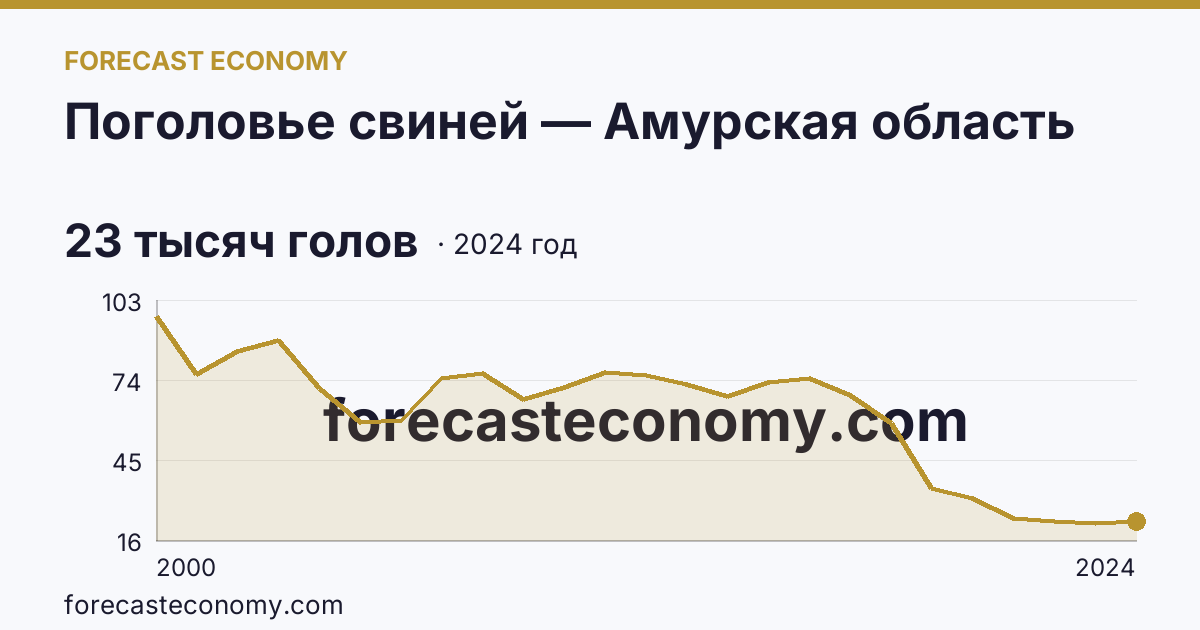 Поголовье свиней — Амурская область: график динамики 2000–2024, последнее значение 23 тысяч голов