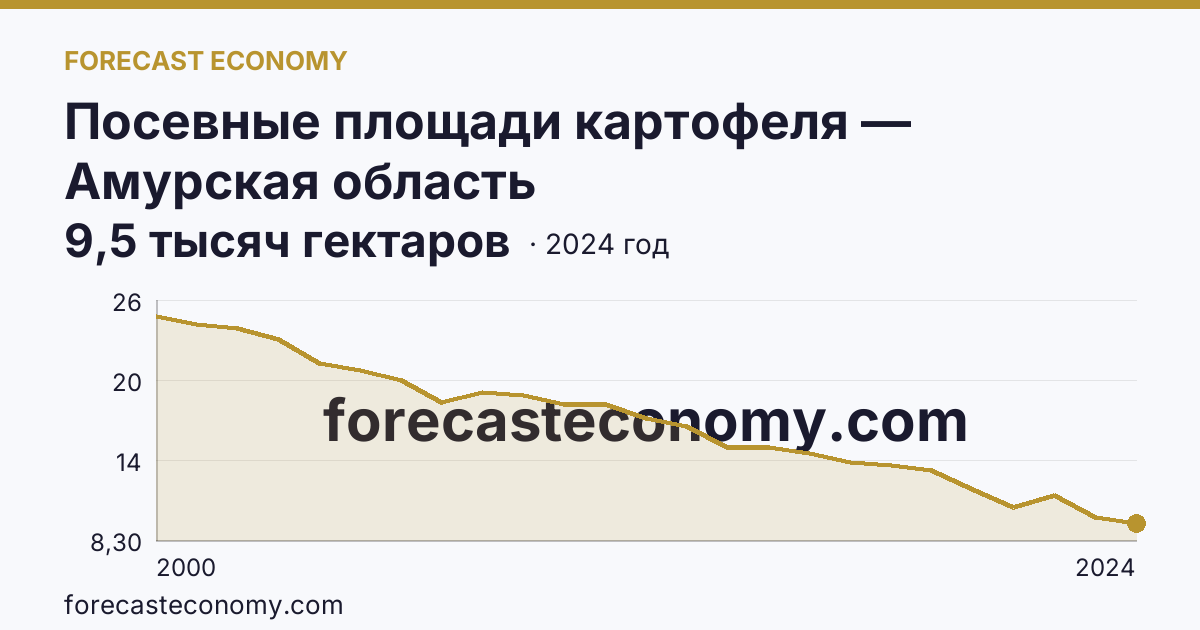Посевные площади картофеля — Амурская область: график динамики 2000–2024, последнее значение 9,5 тысяч гектаров
