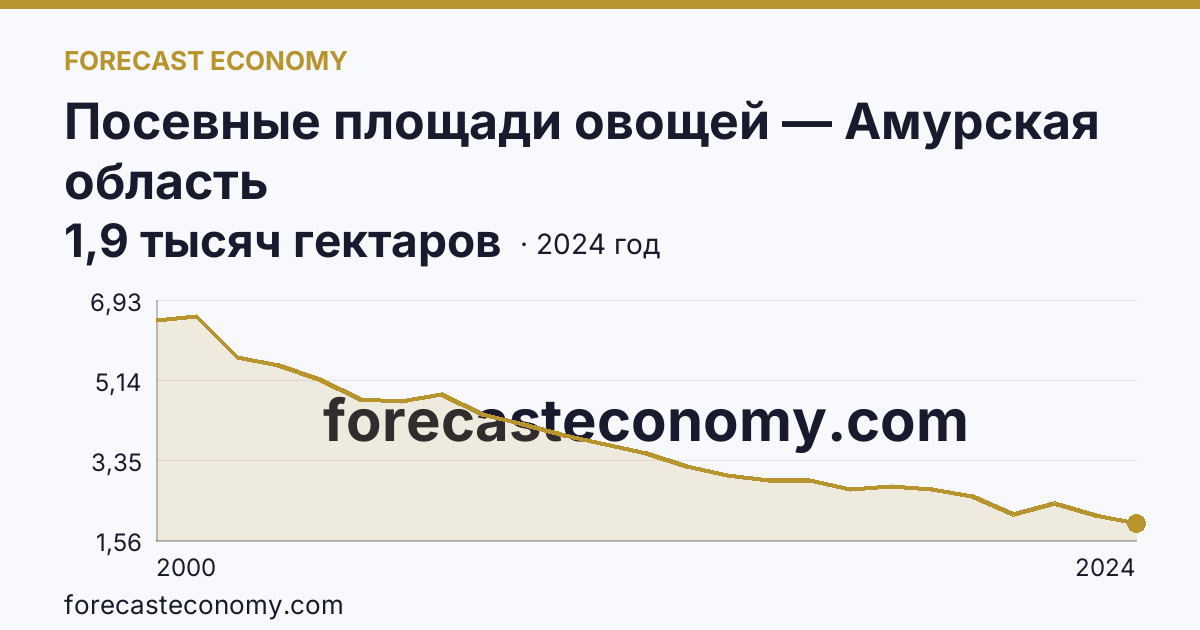 Посевные площади овощей — Амурская область: график динамики 2000–2024, последнее значение 1,9 тысяч гектаров