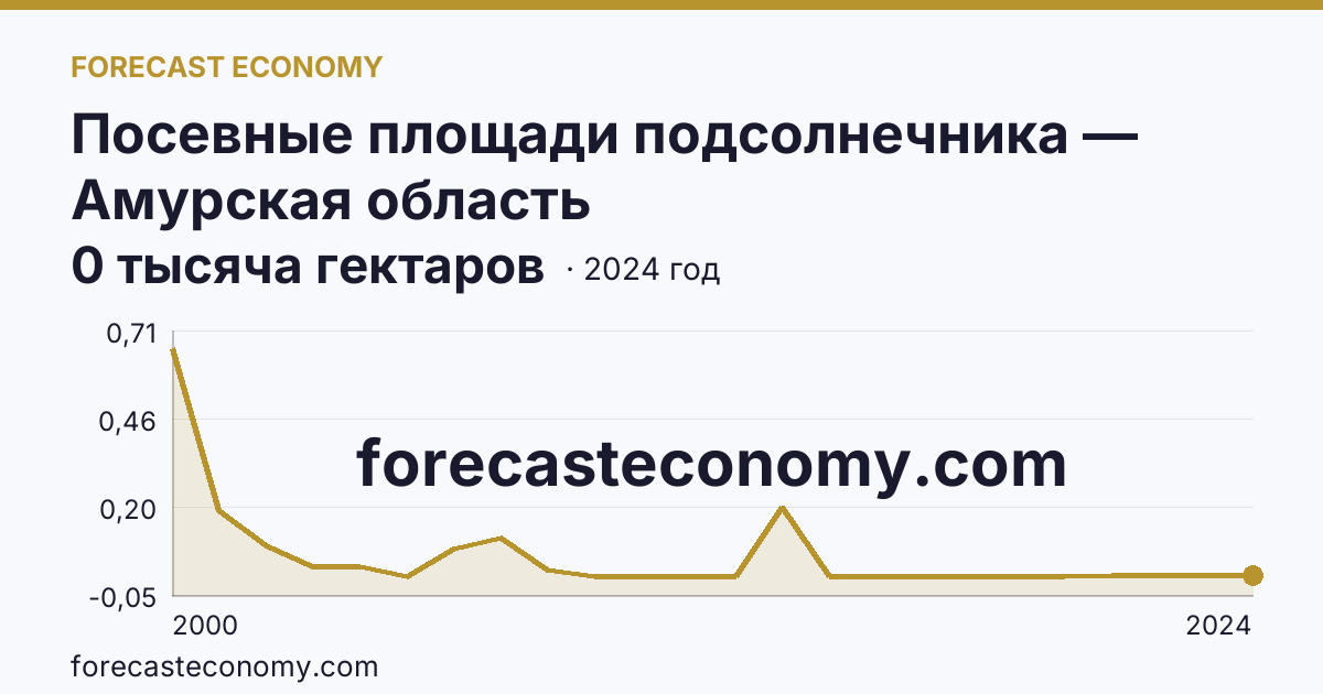 Посевные площади подсолнечника — Амурская область: график динамики 2000–2024, последнее значение 0 тысяча гектаров