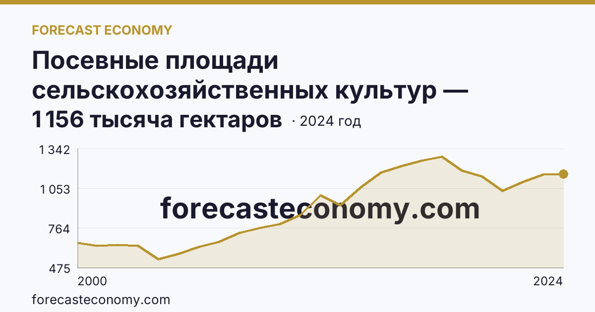 Посевные площади сельскохозяйственных культур — Амурская область: график динамики 2000–2024, последнее значение 1 156 тысяча гектаров