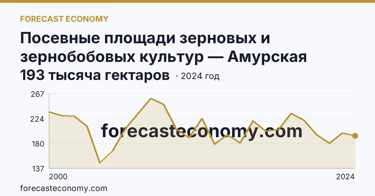 Посевные площади зерновых и зернобобовых культур — Амурская область: график динамики 2000–2024, последнее значение 193 тысяча гектаров