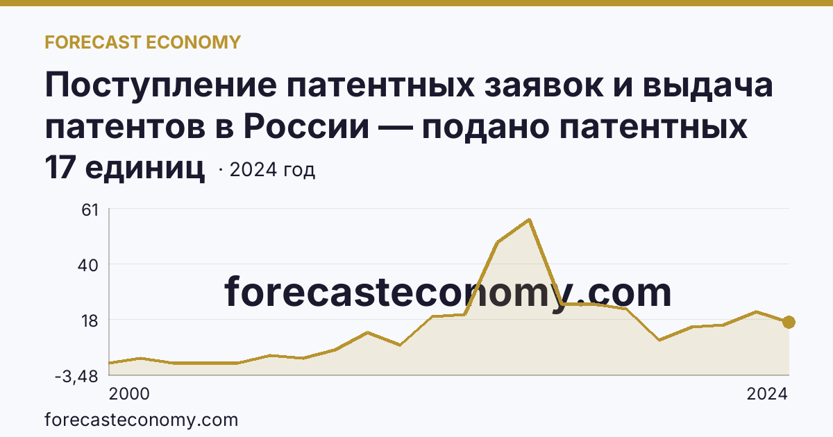 Поступление патентных заявок и выдача патентов в России — подано патентных заявок на полезные модели — Амурская область: график динамики 2000–2024, последнее значение 17 единиц