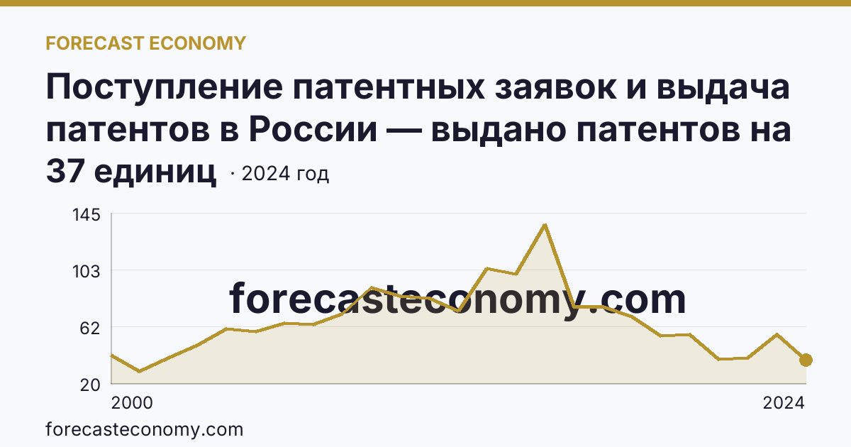 Поступление патентных заявок и выдача патентов в России — выдано патентов на избретения — Амурская область: график динамики 2000–2024, последнее значение 37 единиц