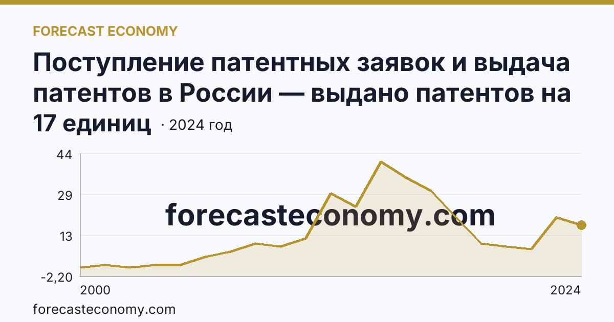 Поступление патентных заявок и выдача патентов в России — выдано патентов на полезные модели — Амурская область: график динамики 2000–2024, последнее значение 17 единиц