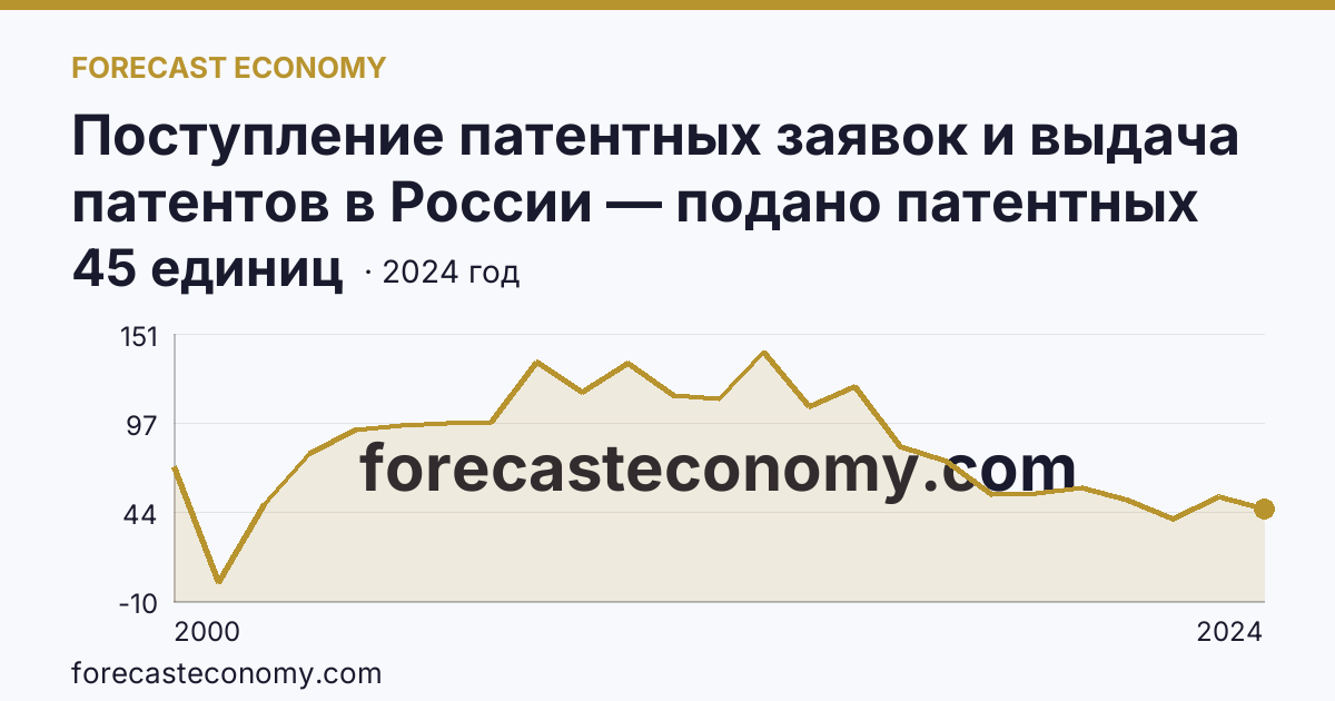 Поступление патентных заявок и выдача патентов в России — подано патентных заявок на изобретения — Амурская область: график динамики 2000–2024, последнее значение 45 единиц
