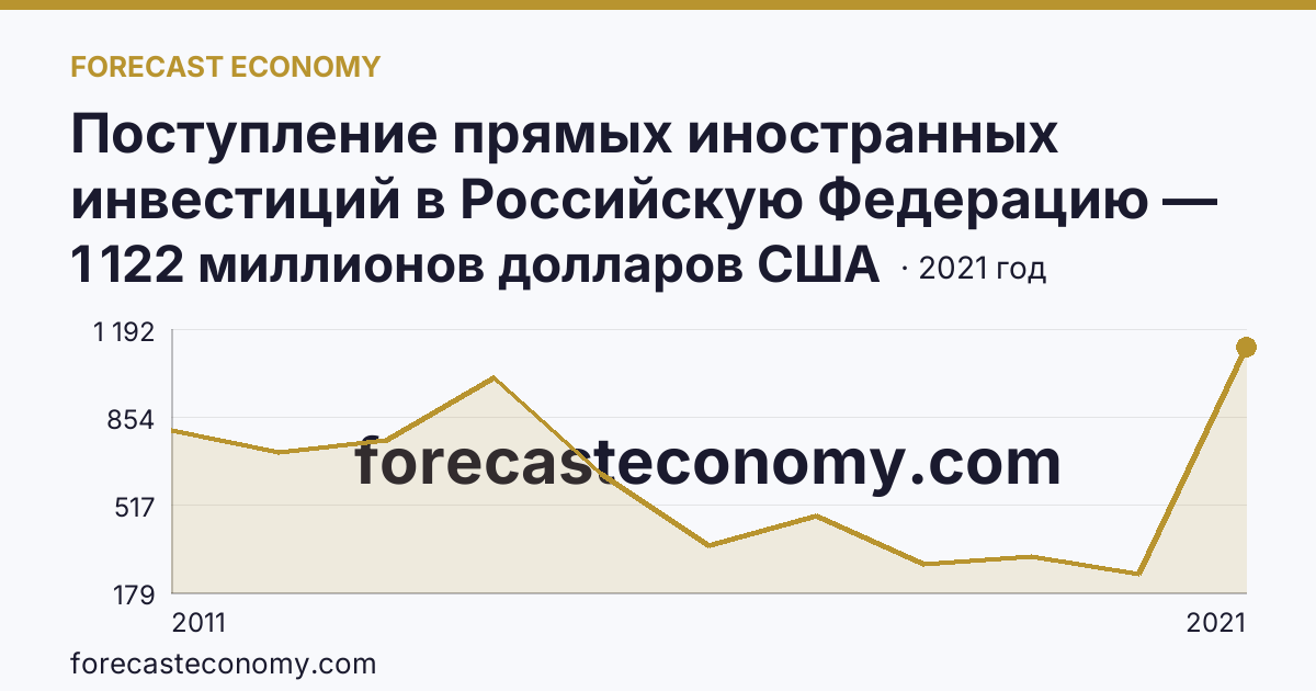 Поступление прямых иностранных инвестиций в Российскую Федерацию — поступило — Амурская область: график динамики 2011–2021, последнее значение 1 122 миллионов долларов США