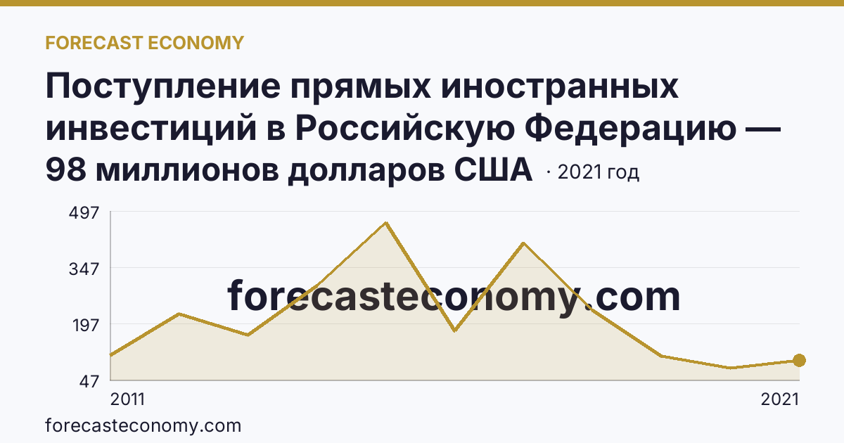 Поступление прямых иностранных инвестиций в Российскую Федерацию — изъято — Амурская область: график динамики 2011–2021, последнее значение 98 миллионов долларов США