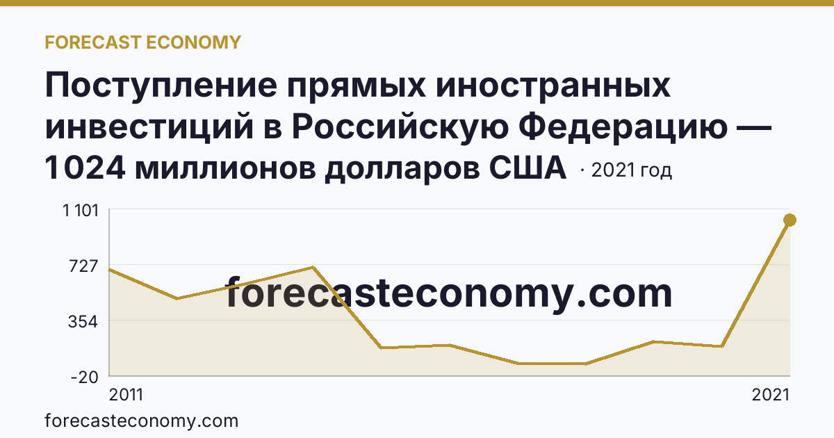 Поступление прямых иностранных инвестиций в Российскую Федерацию — сальдо — Амурская область: график динамики 2011–2021, последнее значение 1 024 миллионов долларов США