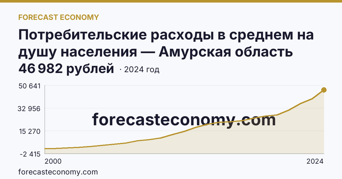 Потребительские расходы в среднем на душу населения — Амурская область: график динамики 2000–2024, последнее значение 46 982 рублей